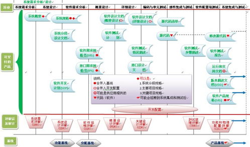 軟件實(shí)現(xiàn)過程中的可交付產(chǎn)品及其評(píng)審、審計(jì)與基線管理示意圖解析