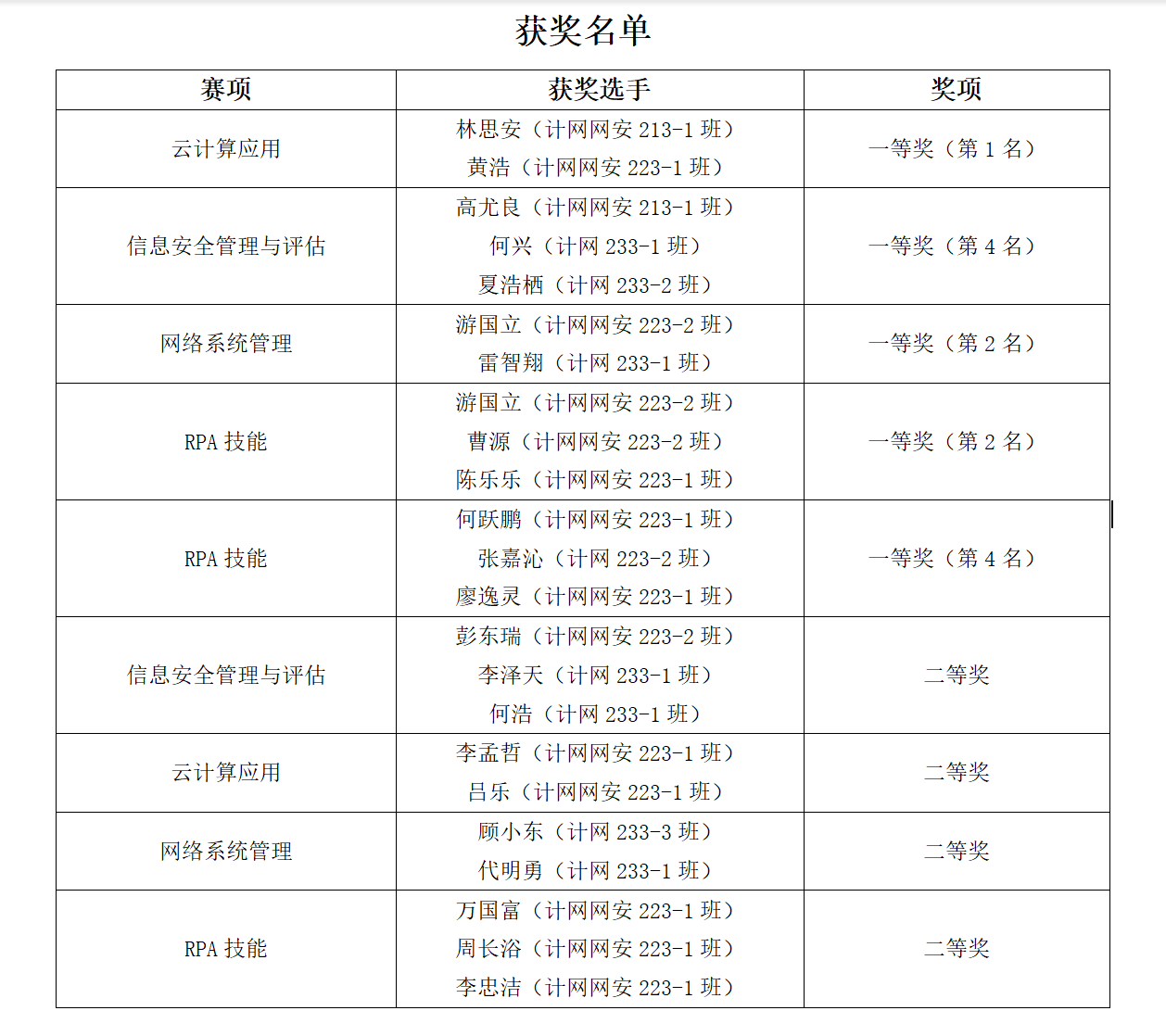 技能展風(fēng)采，卓越創(chuàng)佳績(jī)——軟件學(xué)院計(jì)網(wǎng)專業(yè)在2023年四川省職業(yè)院校技能大賽中喜獲豐收